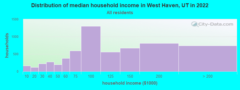 Distribution of median household income in West Haven, UT in 2019