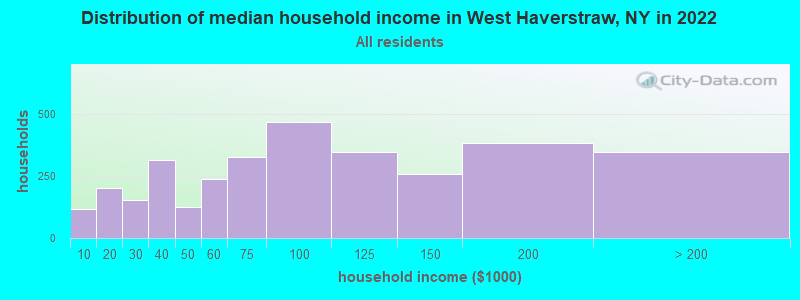 Distribution of median household income in West Haverstraw, NY in 2022