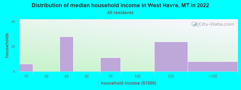 Distribution of median household income in West Havre, MT in 2022