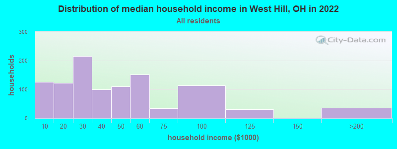 Distribution of median household income in West Hill, OH in 2019