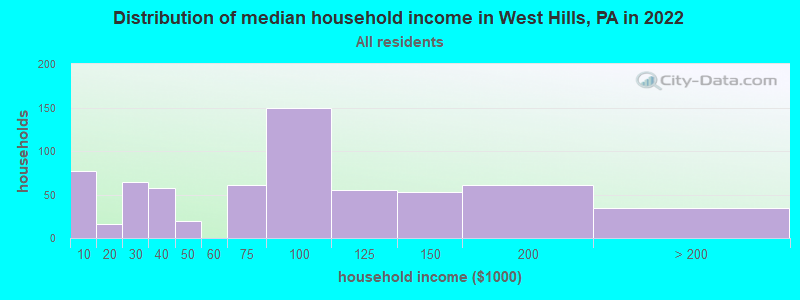 Distribution of median household income in West Hills, PA in 2022