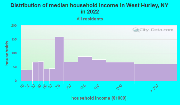 Distribution of median household income in West Hurley, NY in 2019