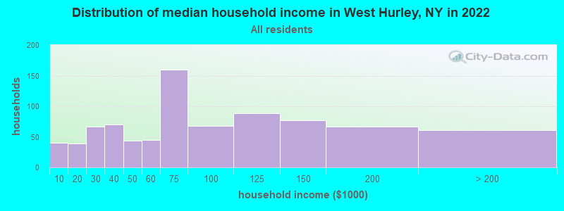 Distribution of median household income in West Hurley, NY in 2022