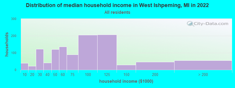 Distribution of median household income in West Ishpeming, MI in 2022