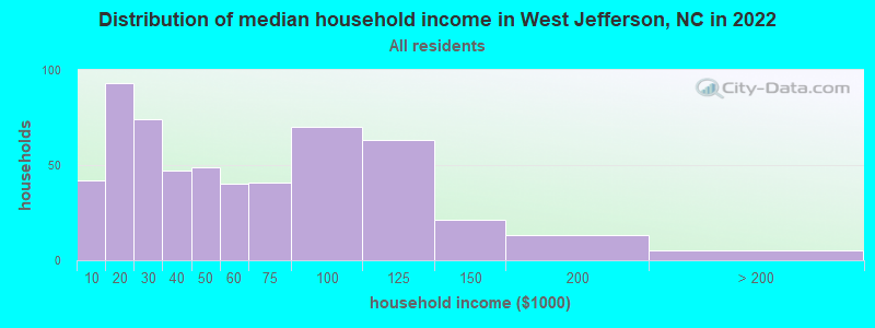 Distribution of median household income in West Jefferson, NC in 2019