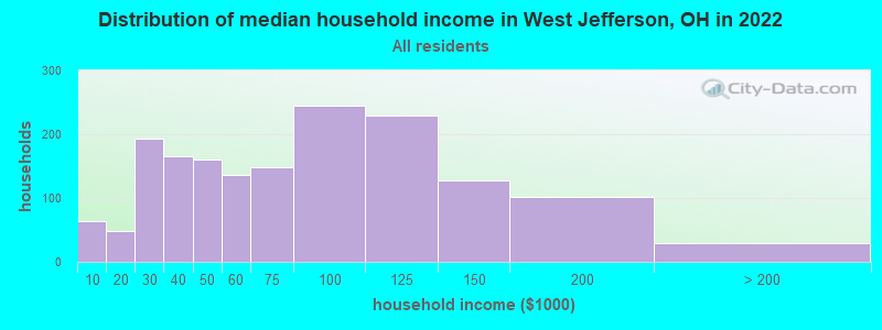 Distribution of median household income in West Jefferson, OH in 2019