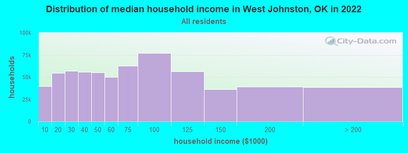 Distribution of median household income in West Johnston, OK in 2022