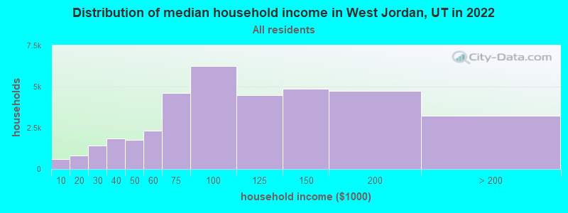 Distribution of median household income in West Jordan, UT in 2019