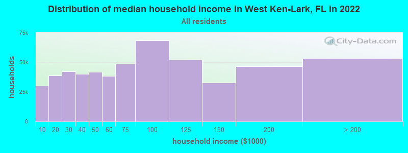 Distribution of median household income in West Ken-Lark, FL in 2022