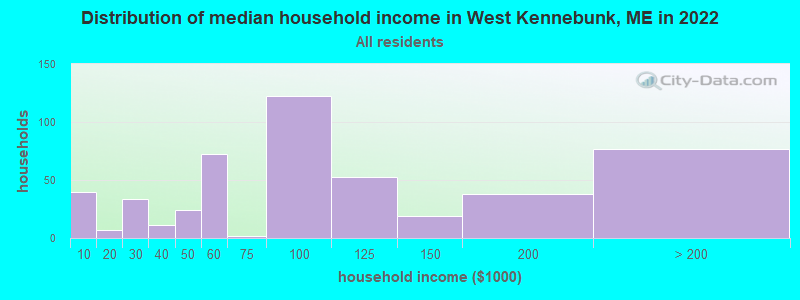 Distribution of median household income in West Kennebunk, ME in 2019