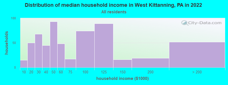 Distribution of median household income in West Kittanning, PA in 2022