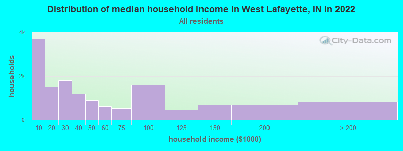 Distribution of median household income in West Lafayette, IN in 2019