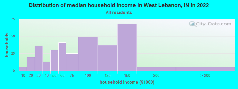 Distribution of median household income in West Lebanon, IN in 2022