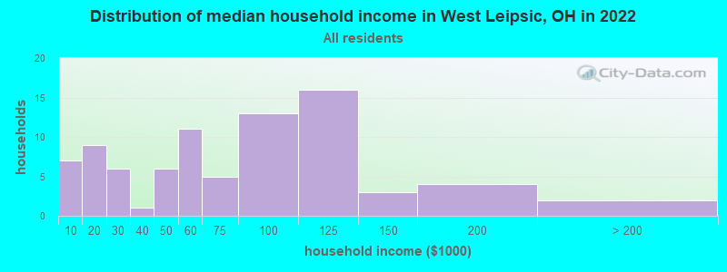 Distribution of median household income in West Leipsic, OH in 2022