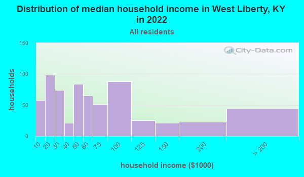 Distribution of median household income in West Liberty, KY in 2019
