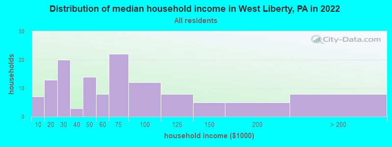 Distribution of median household income in West Liberty, PA in 2022