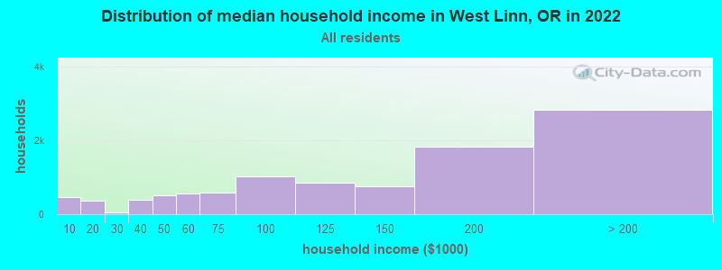 Distribution of median household income in West Linn, OR in 2019