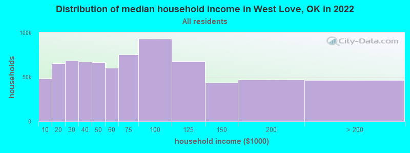 Distribution of median household income in West Love, OK in 2022