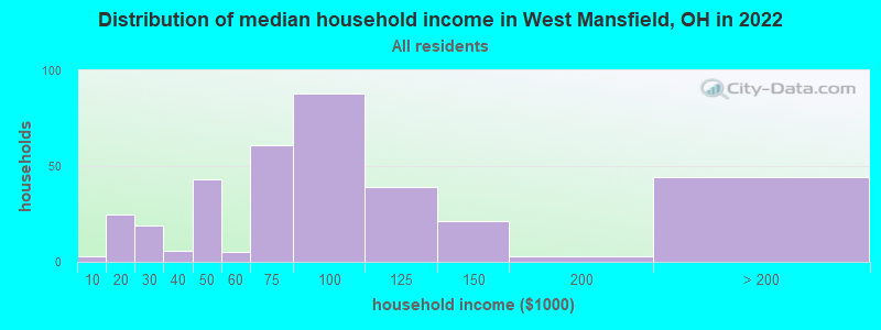 Distribution of median household income in West Mansfield, OH in 2022