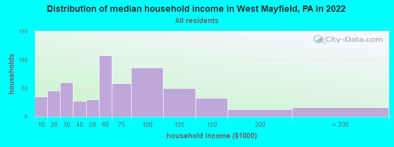 Distribution of median household income in West Mayfield, PA in 2022