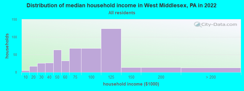 Distribution of median household income in West Middlesex, PA in 2022