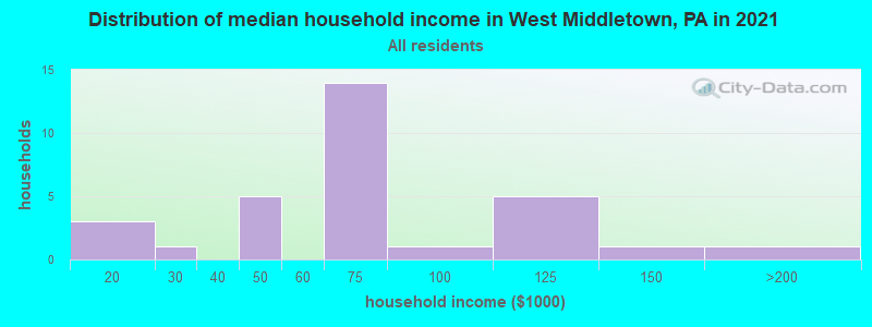 Distribution of median household income in West Middletown, PA in 2022