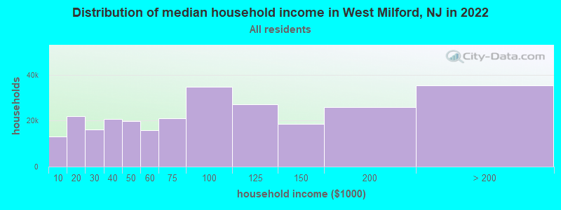 Distribution of median household income in West Milford, NJ in 2019