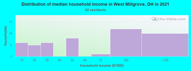 Distribution of median household income in West Millgrove, OH in 2022