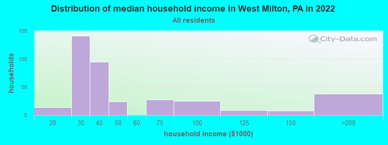 Distribution of median household income in West Milton, PA in 2022