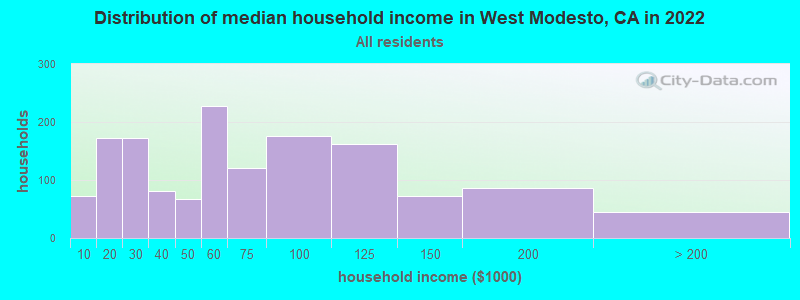 Distribution of median household income in West Modesto, CA in 2019
