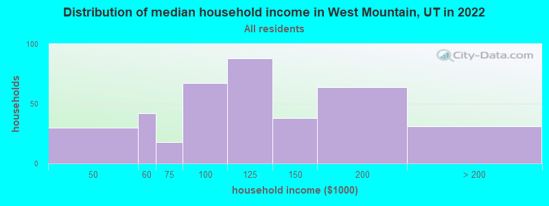Distribution of median household income in West Mountain, UT in 2022