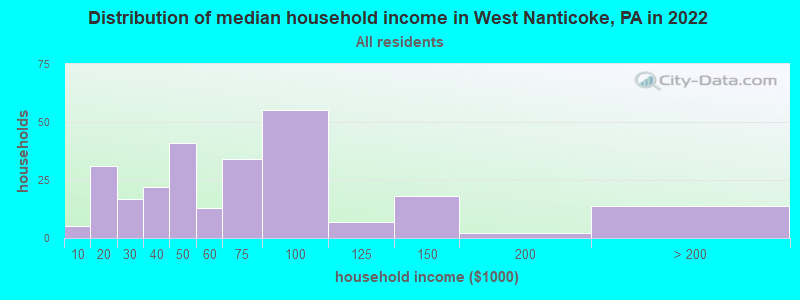 Distribution of median household income in West Nanticoke, PA in 2022