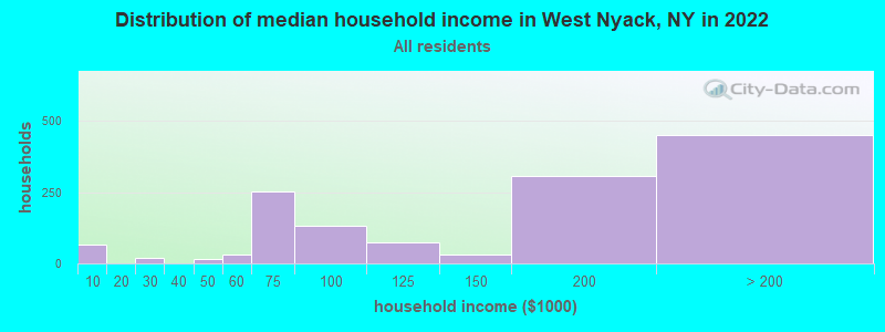 Distribution of median household income in West Nyack, NY in 2019