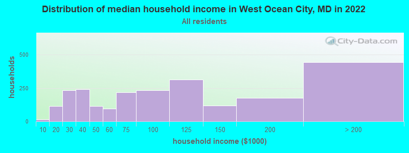 Distribution of median household income in West Ocean City, MD in 2022