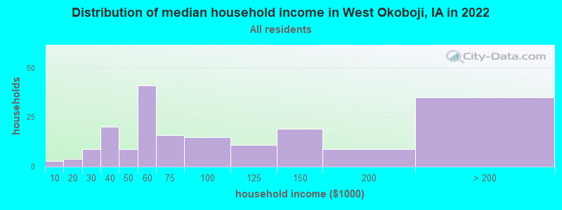 Distribution of median household income in West Okoboji, IA in 2022