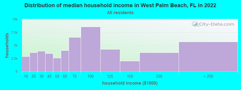 Distribution of median household income in West Palm Beach, FL in 2021
