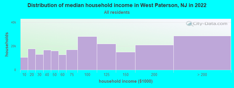 Distribution of median household income in West Paterson, NJ in 2021
