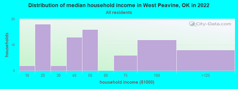 Distribution of median household income in West Peavine, OK in 2022