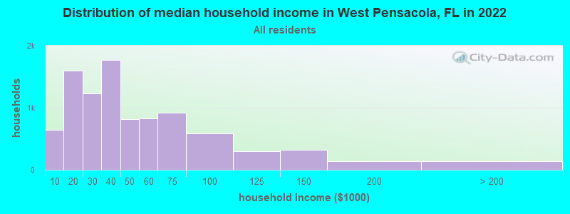 Distribution of median household income in West Pensacola, FL in 2019
