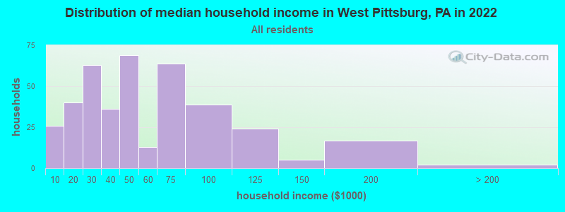 Distribution of median household income in West Pittsburg, PA in 2022