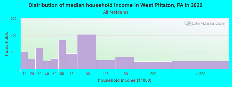 Distribution of median household income in West Pittston, PA in 2022