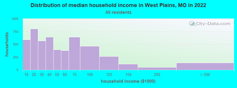 Distribution of median household income in West Plains, MO in 2022