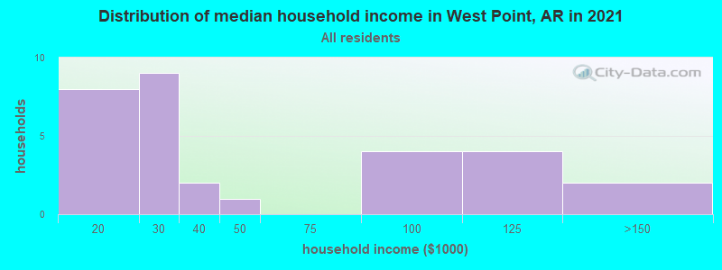Distribution of median household income in West Point, AR in 2022