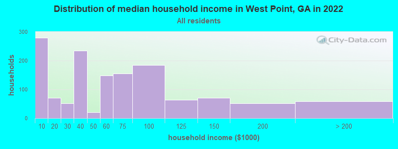Distribution of median household income in West Point, GA in 2021