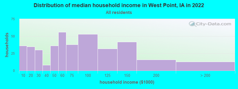 Distribution of median household income in West Point, IA in 2022