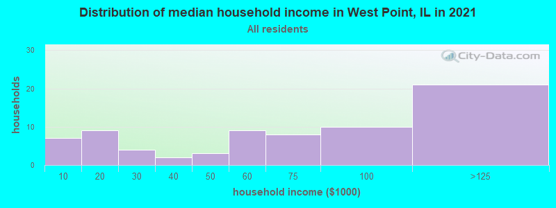 Distribution of median household income in West Point, IL in 2022