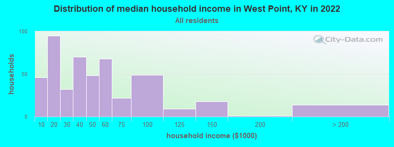 Distribution of median household income in West Point, KY in 2022