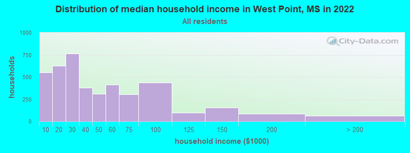 Distribution of median household income in West Point, MS in 2022