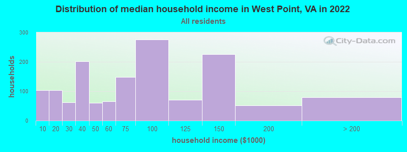 Distribution of median household income in West Point, VA in 2022