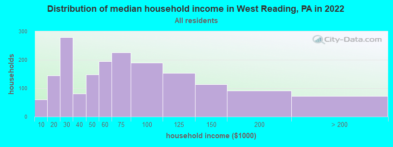 Distribution of median household income in West Reading, PA in 2019